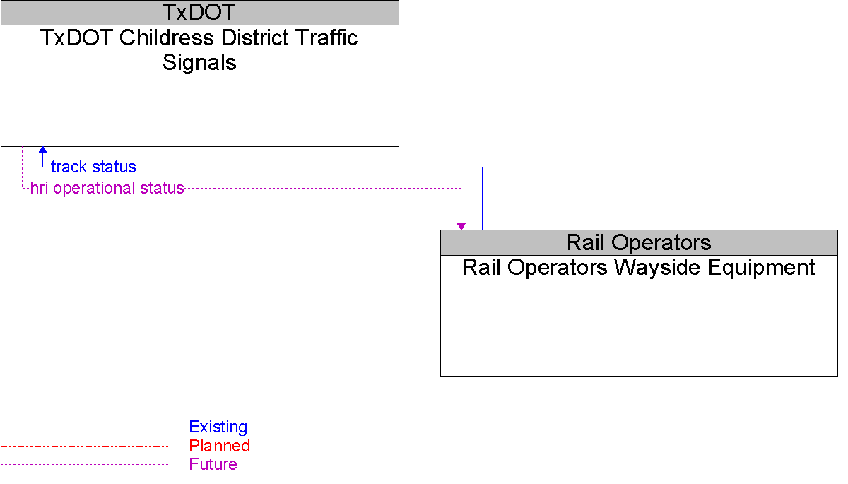 Context Diagram for Rail Operators Wayside Equipment