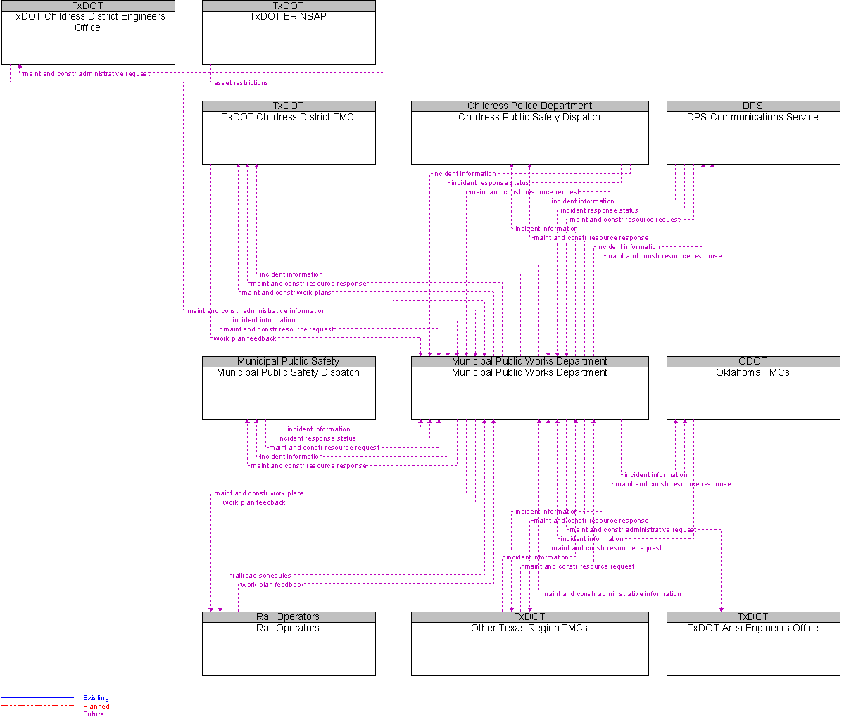 Context Diagram for Municipal Public Works Department