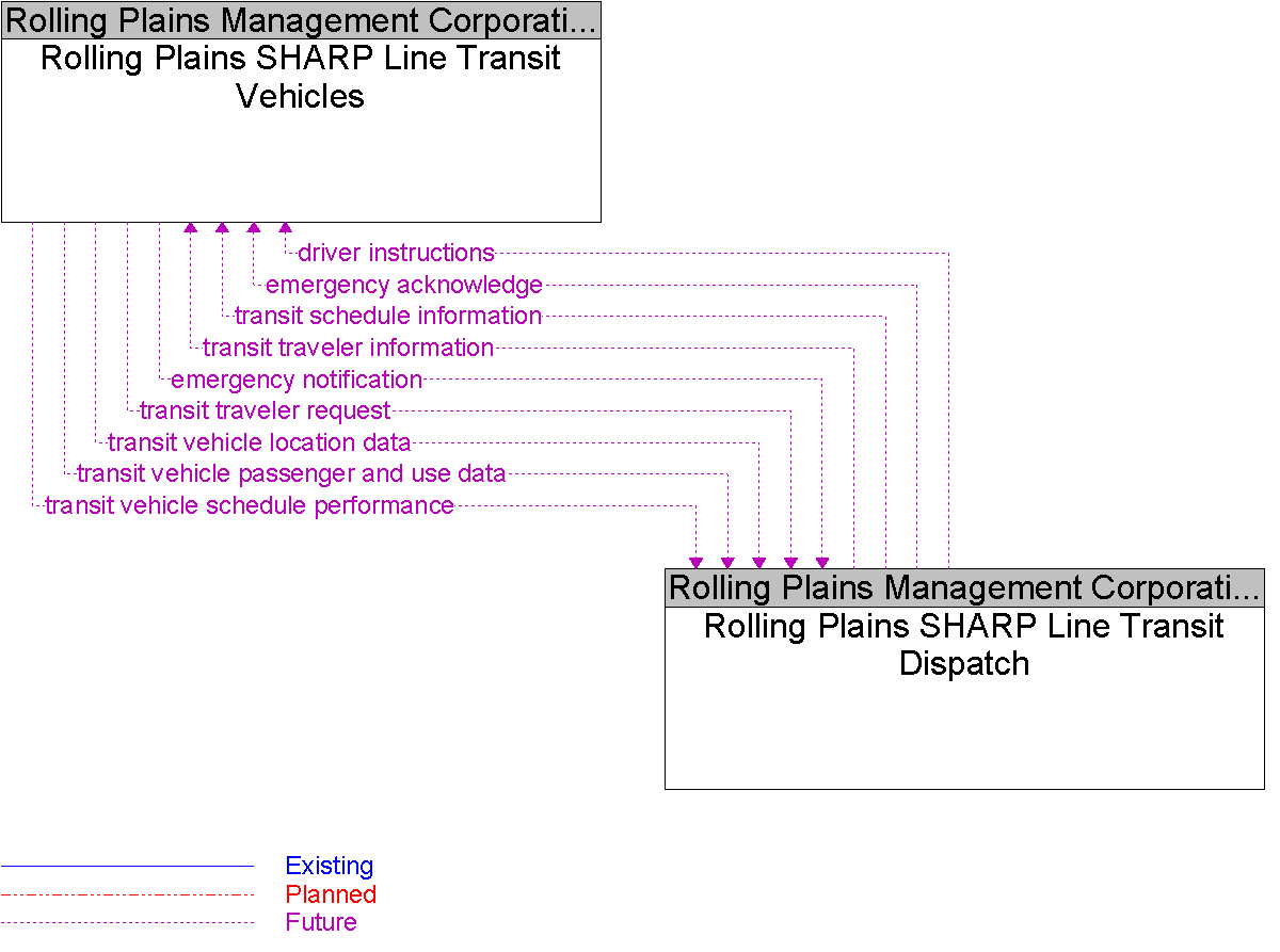 Context Diagram for Rolling Plains SHARP Line Transit Vehicles