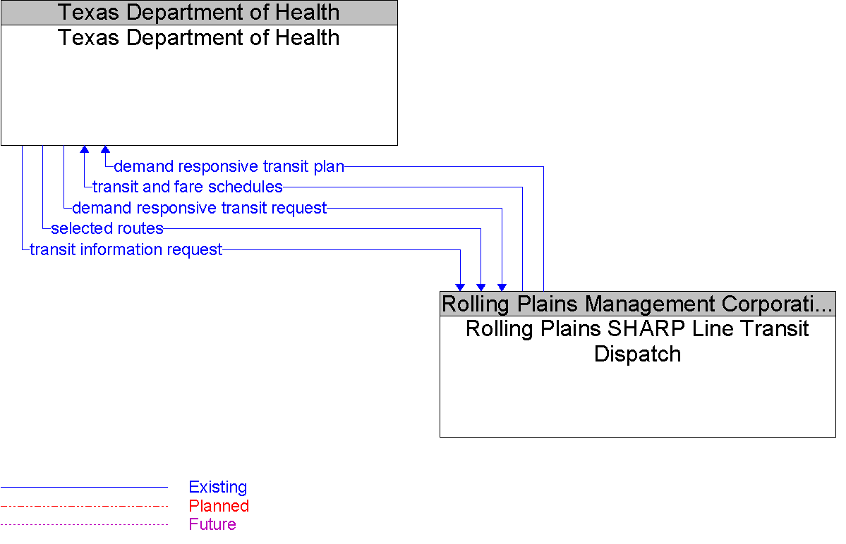 Context Diagram for Texas Department of Health