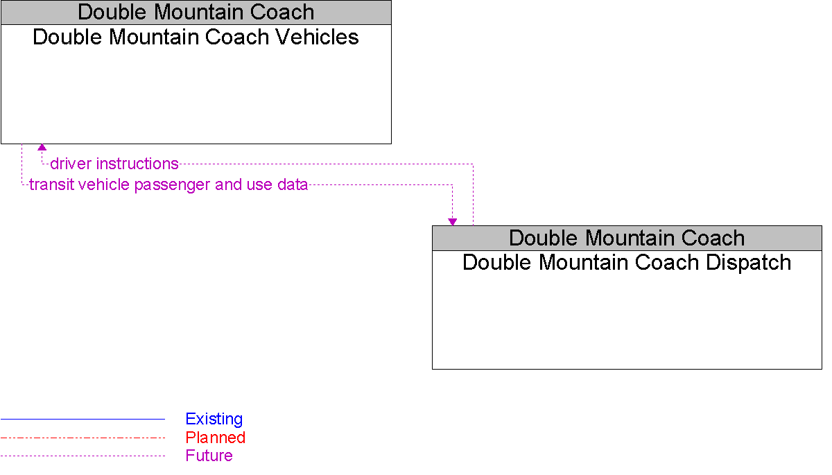 Context Diagram for Double Mountain Coach Vehicles