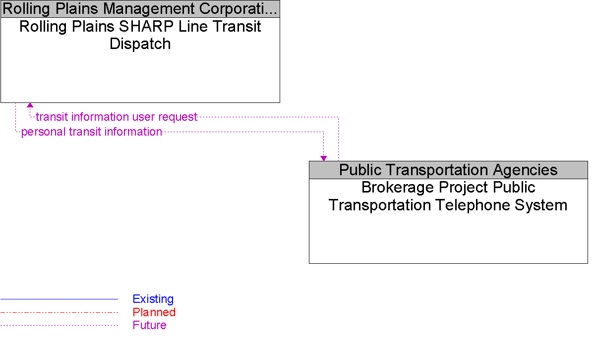 Context Diagram for Brokerage Project Public Transportation Telephone System
