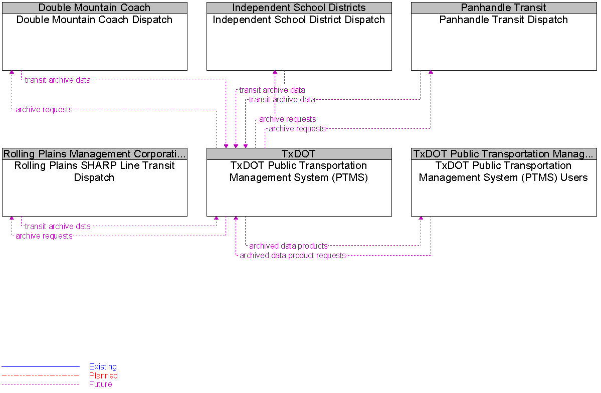 Context Diagram for TxDOT Public Transportation Management System (PTMS)
