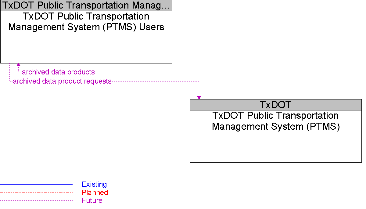 Context Diagram for TxDOT Public Transportation Management System (PTMS) Users