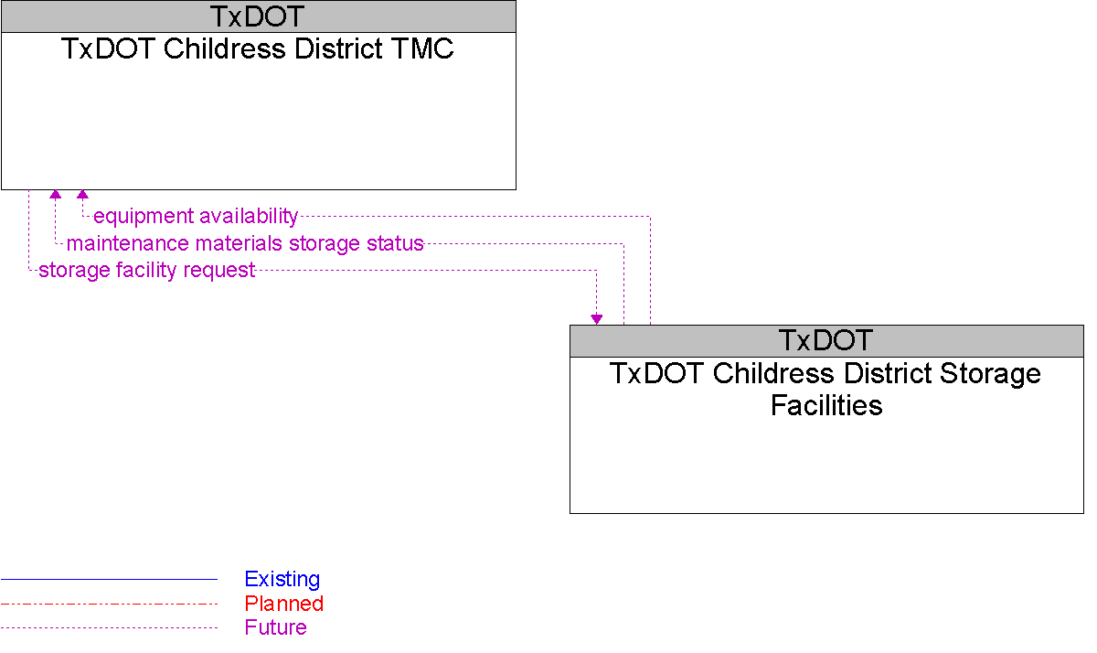 Context Diagram for TxDOT Childress District Storage Facilities