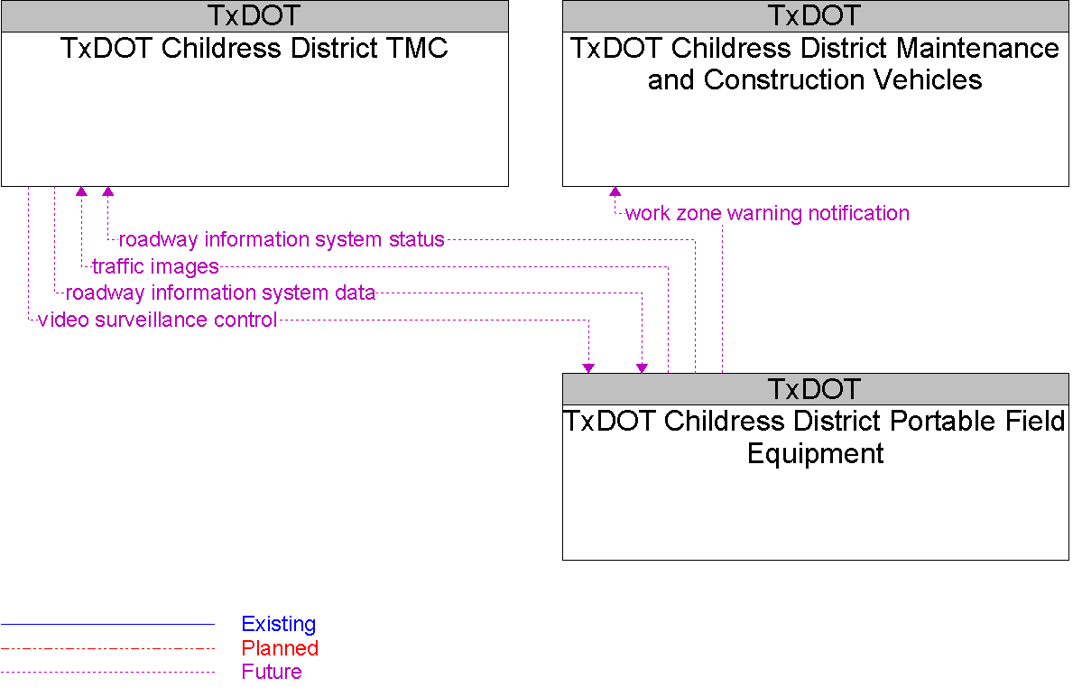Context Diagram for TxDOT Childress District Portable Field Equipment