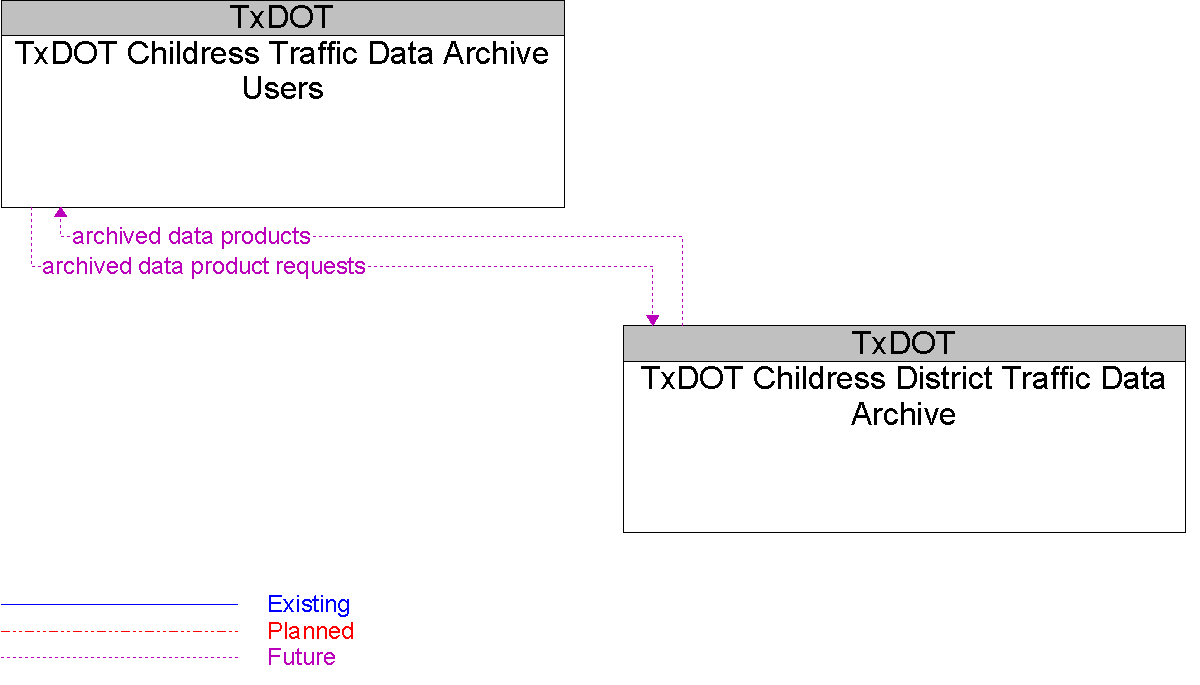 Context Diagram for TxDOT Childress Traffic Data Archive Users