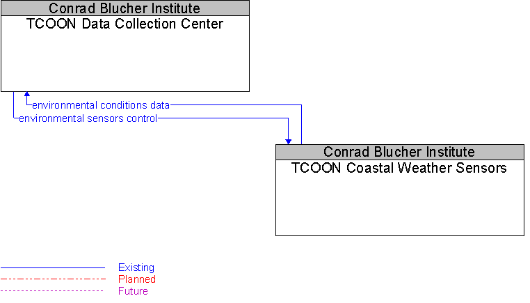 TCOON Coastal Weather Sensors to TCOON Data Collection Center Interface Diagram
