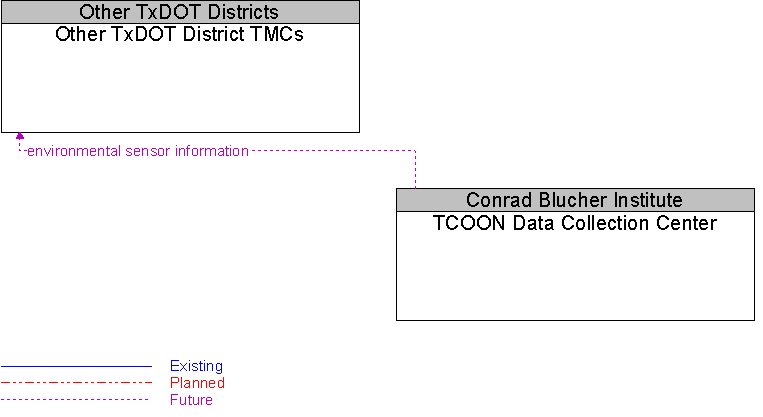 Other TxDOT District TMCs to TCOON Data Collection Center Interface Diagram