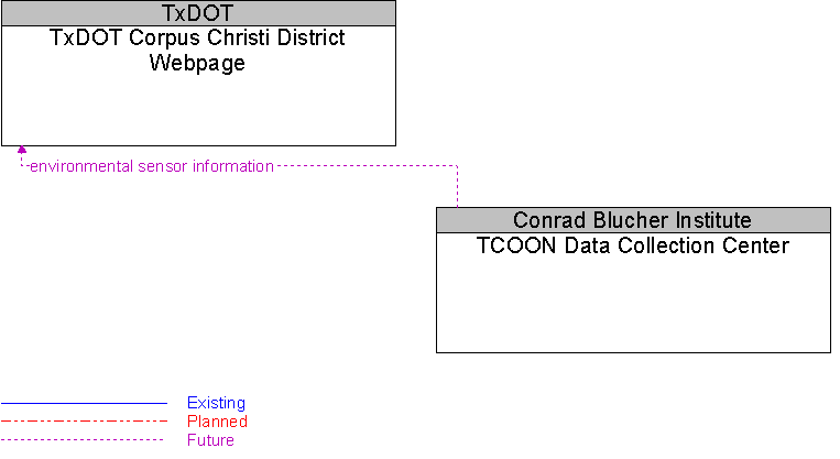TCOON Data Collection Center to TxDOT Corpus Christi District Webpage Interface Diagram
