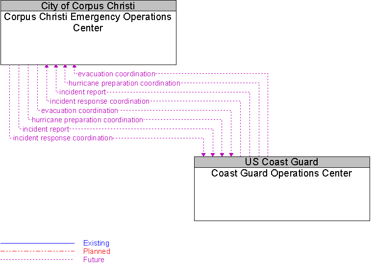 Coast Guard Operations Center to Corpus Christi Emergency Operations Center Interface Diagram