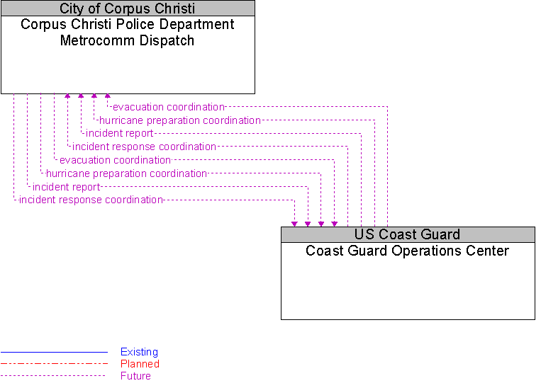 Coast Guard Operations Center to Corpus Christi Police Department Metrocomm Dispatch Interface Diagram