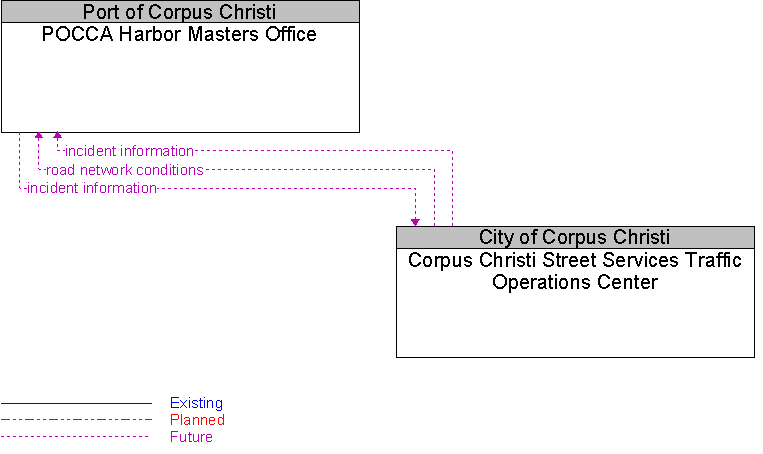 Corpus Christi Street Services Traffic Operations Center to POCCA Harbor Masters Office Interface Diagram