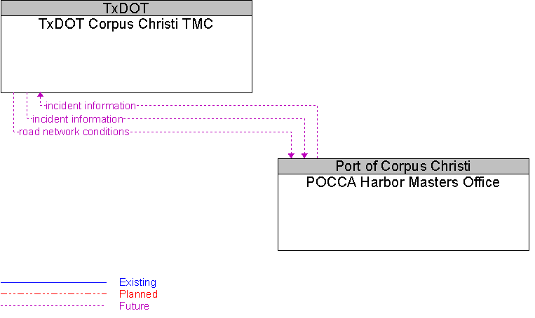 POCCA Harbor Masters Office to TxDOT Corpus Christi TMC Interface Diagram