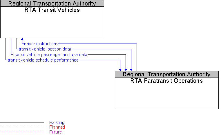RTA Paratransit Operations to RTA Transit Vehicles Interface Diagram
