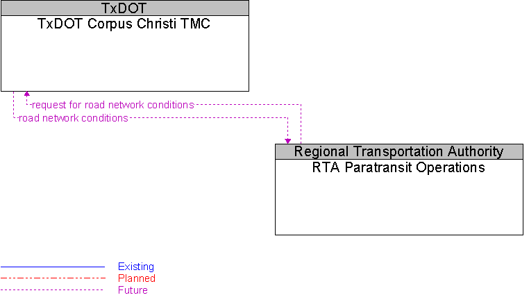 RTA Paratransit Operations to TxDOT Corpus Christi TMC Interface Diagram