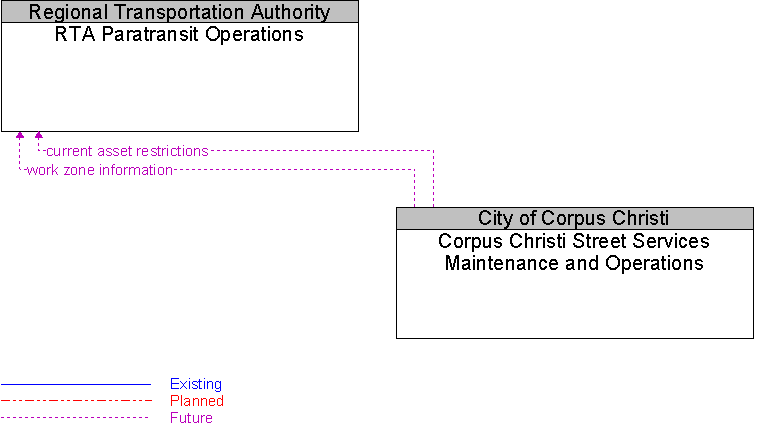 Corpus Christi Street Services Maintenance and Operations to RTA Paratransit Operations Interface Diagram