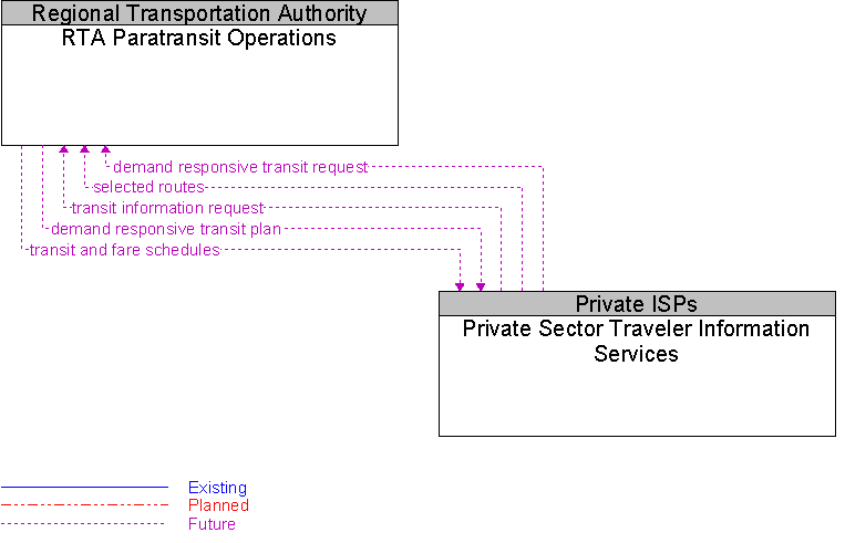 Private Sector Traveler Information Services to RTA Paratransit Operations Interface Diagram