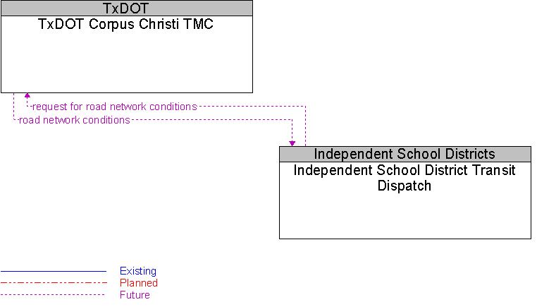 Independent School District Transit Dispatch to TxDOT Corpus Christi TMC Interface Diagram