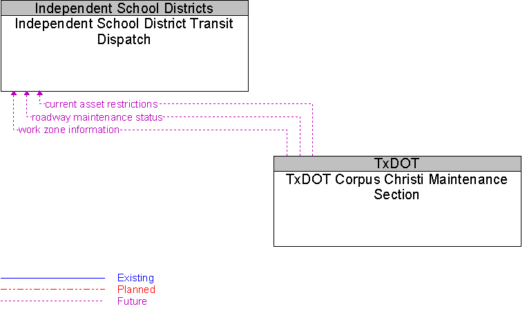 Independent School District Transit Dispatch to TxDOT Corpus Christi Maintenance Section Interface Diagram