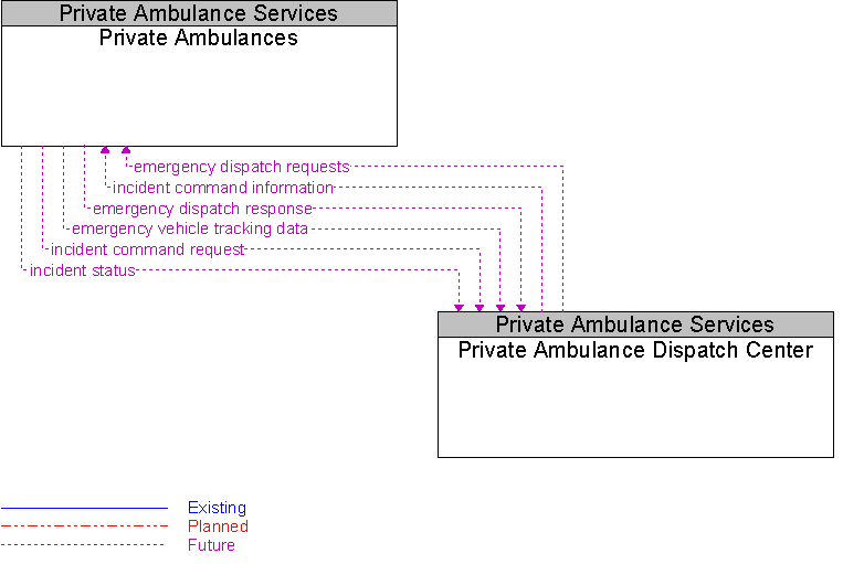 Private Ambulance Dispatch Center to Private Ambulances Interface Diagram
