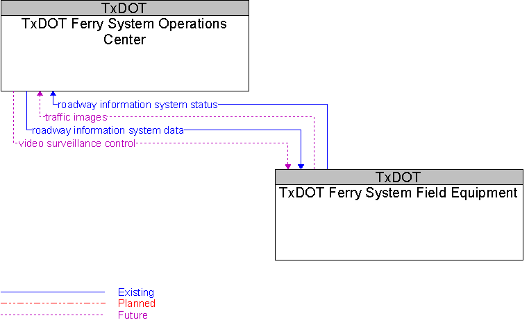 TxDOT Ferry System Field Equipment to TxDOT Ferry System Operations Center Interface Diagram