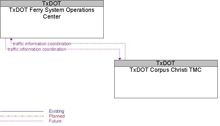 TxDOT Corpus Christi TMC to TxDOT Ferry System Operations Center Interface Diagram
