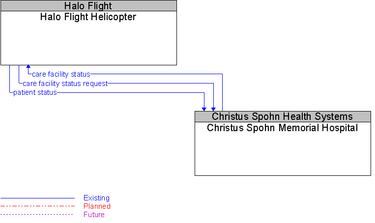 Christus Spohn Memorial Hospital to Halo Flight Helicopter Interface Diagram