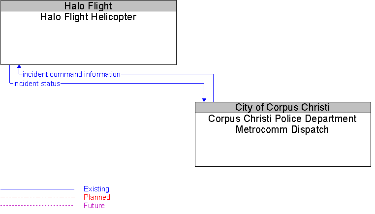 Corpus Christi Police Department Metrocomm Dispatch to Halo Flight Helicopter Interface Diagram