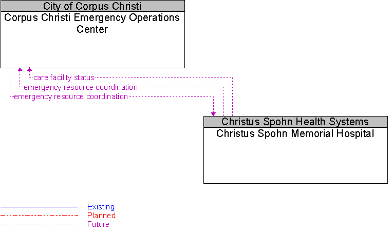 Christus Spohn Memorial Hospital to Corpus Christi Emergency Operations Center Interface Diagram
