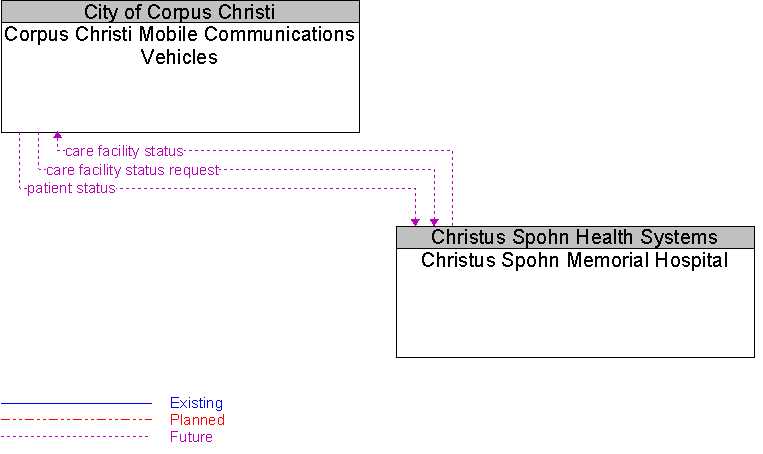 Christus Spohn Memorial Hospital to Corpus Christi Mobile Communications Vehicles Interface Diagram