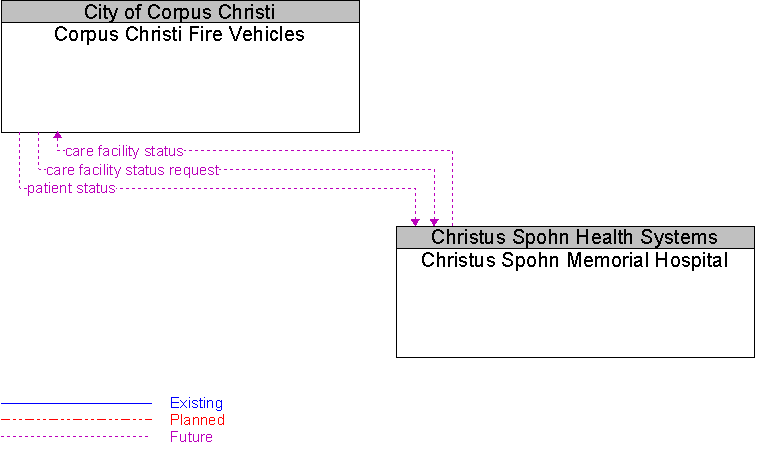 Christus Spohn Memorial Hospital to Corpus Christi Fire Vehicles Interface Diagram