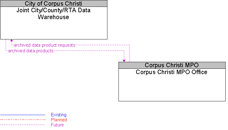 Corpus Christi MPO Office to Joint City/County/RTA Data Warehouse Interface Diagram