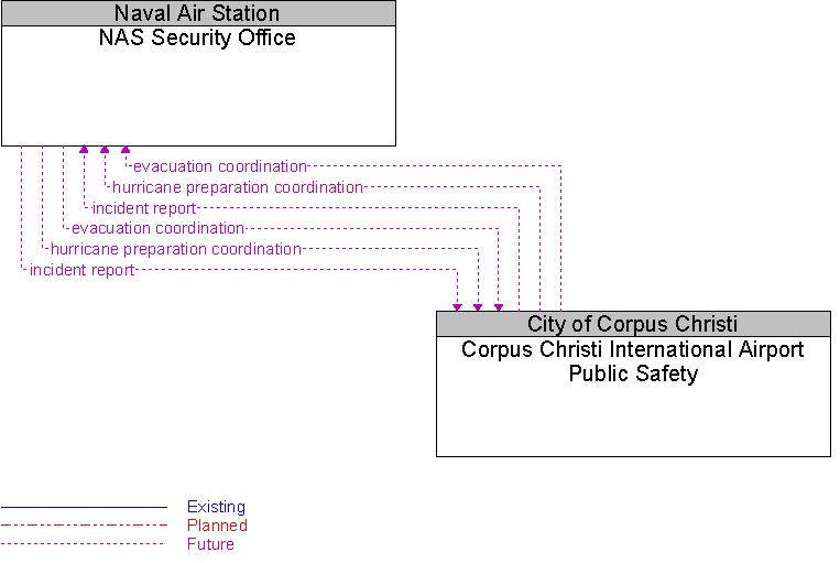Corpus Christi International Airport Public Safety to NAS Security Office Interface Diagram