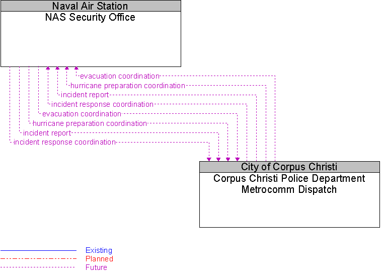 Corpus Christi Police Department Metrocomm Dispatch to NAS Security Office Interface Diagram