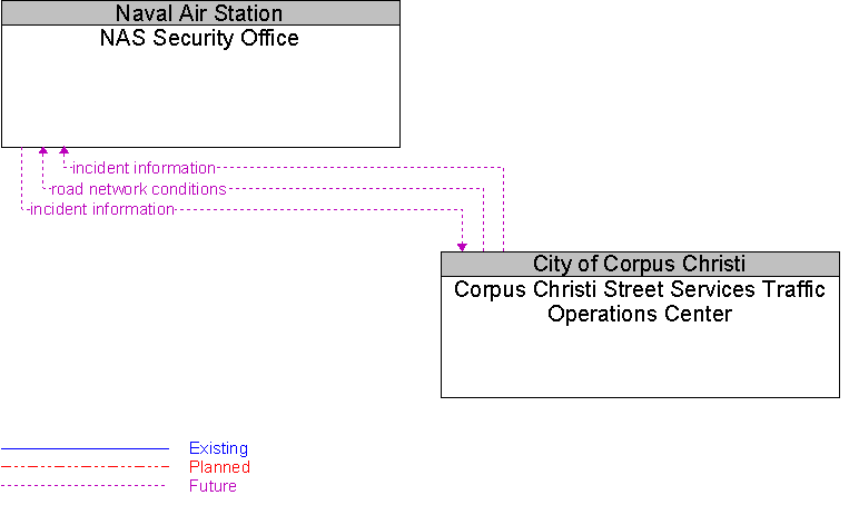 Corpus Christi Street Services Traffic Operations Center to NAS Security Office Interface Diagram
