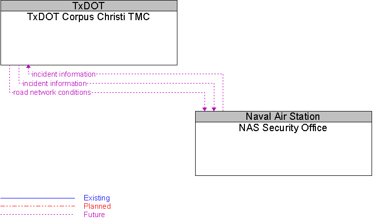 NAS Security Office to TxDOT Corpus Christi TMC Interface Diagram