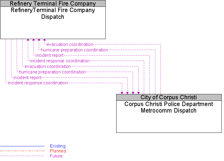 Corpus Christi Police Department Metrocomm Dispatch to RefineryTerminal Fire Company Dispatch Interface Diagram
