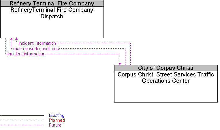 Corpus Christi Street Services Traffic Operations Center to RefineryTerminal Fire Company Dispatch Interface Diagram