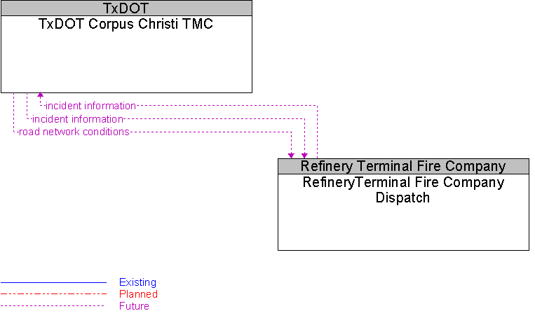RefineryTerminal Fire Company Dispatch to TxDOT Corpus Christi TMC Interface Diagram