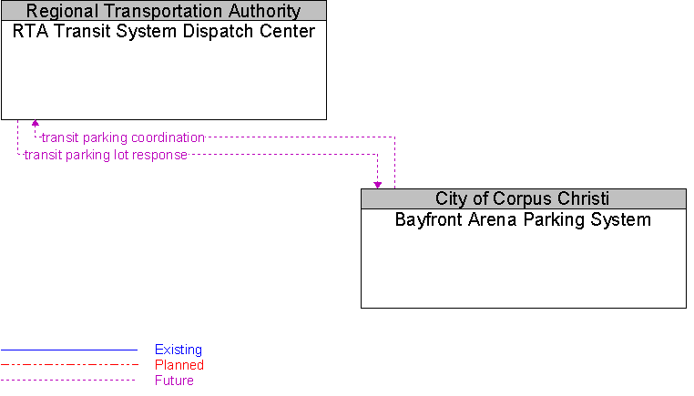 Bayfront Arena Parking System to RTA Transit System Dispatch Center Interface Diagram