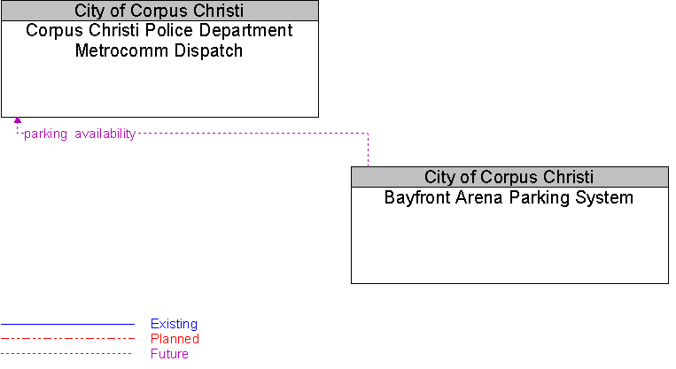 Bayfront Arena Parking System to Corpus Christi Police Department Metrocomm Dispatch Interface Diagram