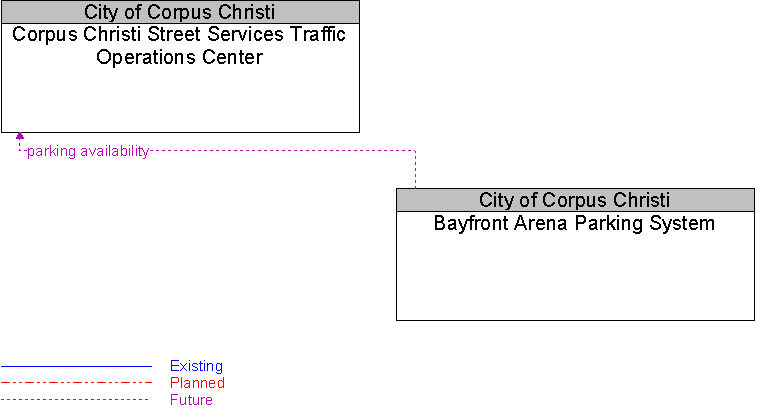 Bayfront Arena Parking System to Corpus Christi Street Services Traffic Operations Center Interface Diagram