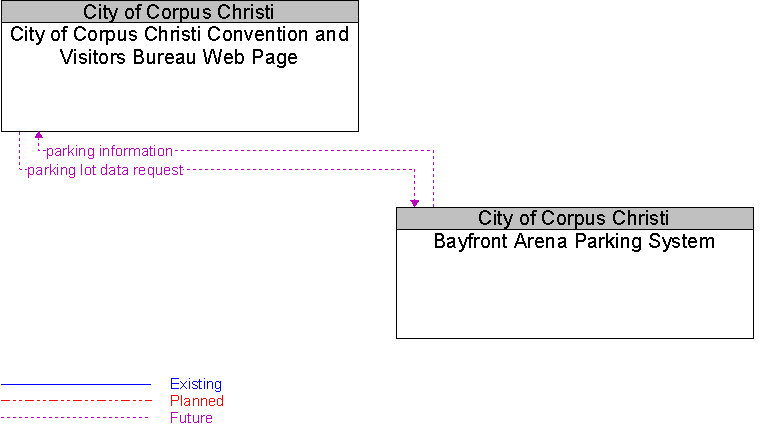 Bayfront Arena Parking System to City of Corpus Christi Convention and Visitors Bureau Web Page Interface Diagram