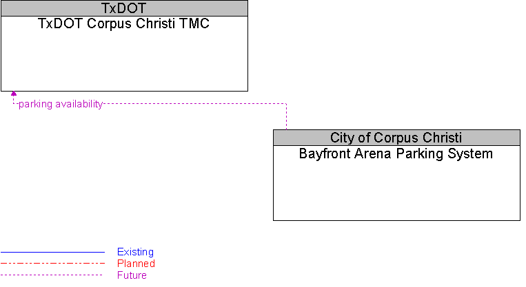 Bayfront Arena Parking System to TxDOT Corpus Christi TMC Interface Diagram