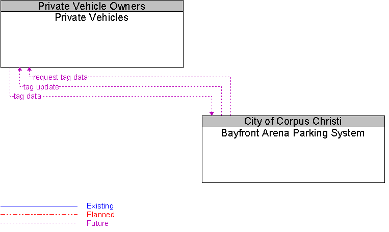 Bayfront Arena Parking System to Private Vehicles Interface Diagram