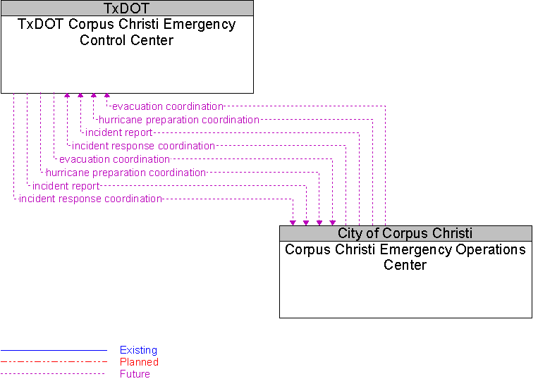 Corpus Christi Emergency Operations Center to TxDOT Corpus Christi Emergency Control Center Interface Diagram