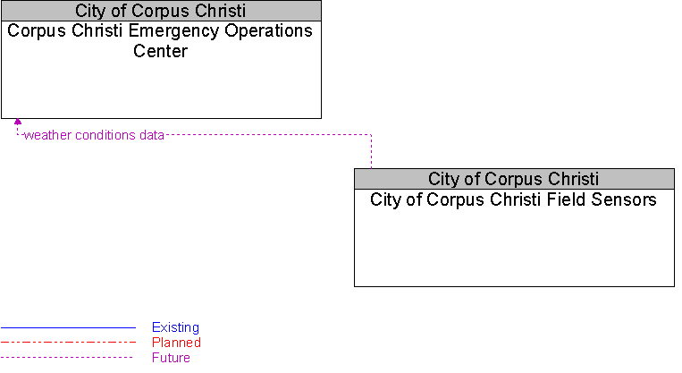 City of Corpus Christi Field Sensors to Corpus Christi Emergency Operations Center Interface Diagram