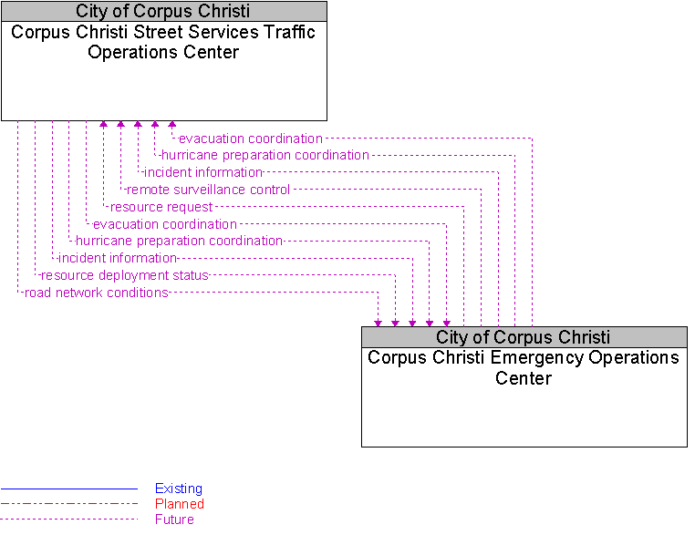 Corpus Christi Emergency Operations Center to Corpus Christi Street Services Traffic Operations Center Interface Diagram
