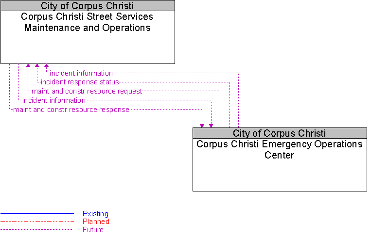 Corpus Christi Emergency Operations Center to Corpus Christi Street Services Maintenance and Operations Interface Diagram